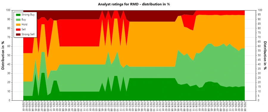 Historical analyst ratings
