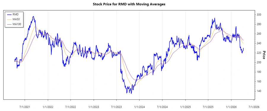 Stock chart of ResMed Inc.