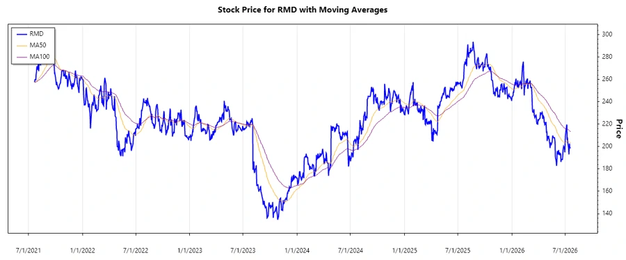 ResMed Inc. Stock Chart