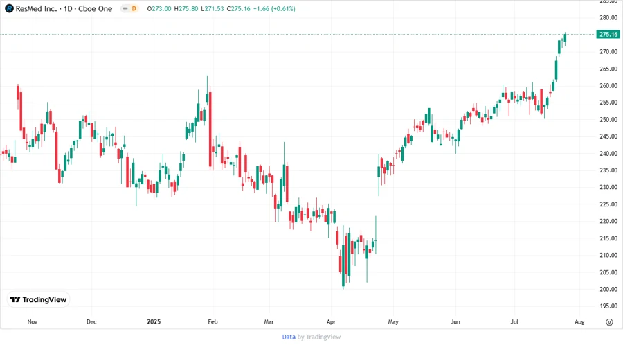 Price Development Chart