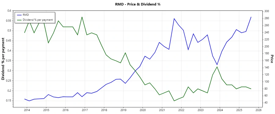 Dividend History Chart