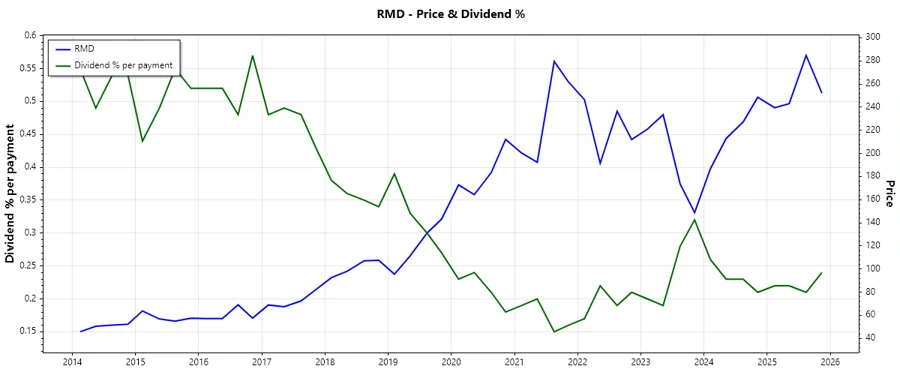 Historical Dividends