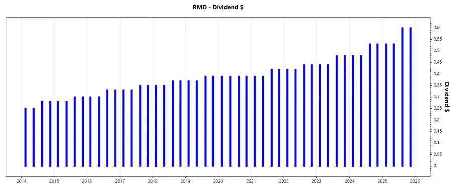 Dividend Growth Chart