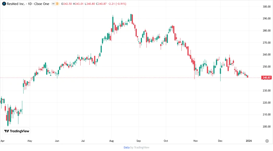 Price Development Chart