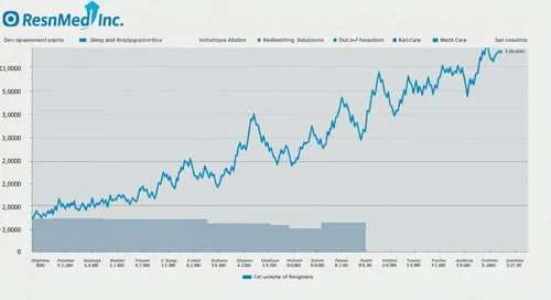 RMD: Fibunacci Level Technical Analysis - ResMed Inc