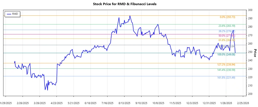 Stock Chart Analysis