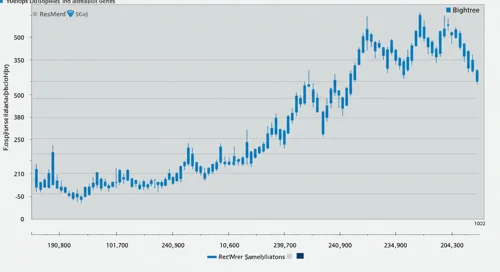 RMD: Fibunacci Level Technical Analysis - ResMed Inc