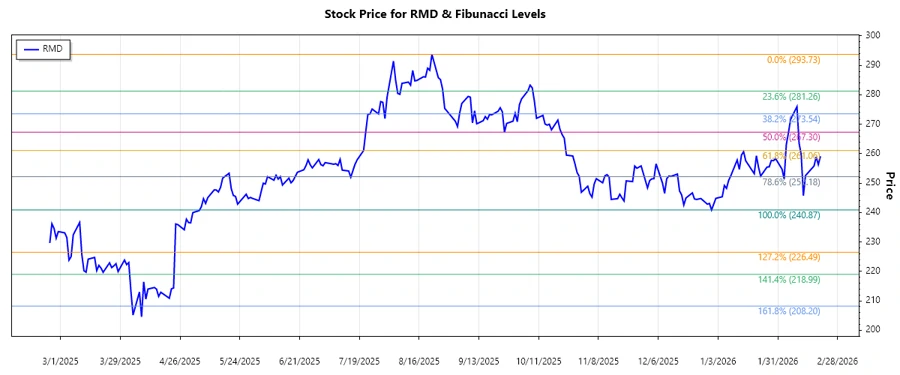 Stock chart illustrating the analysis