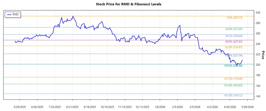 Stock chart for RMD
