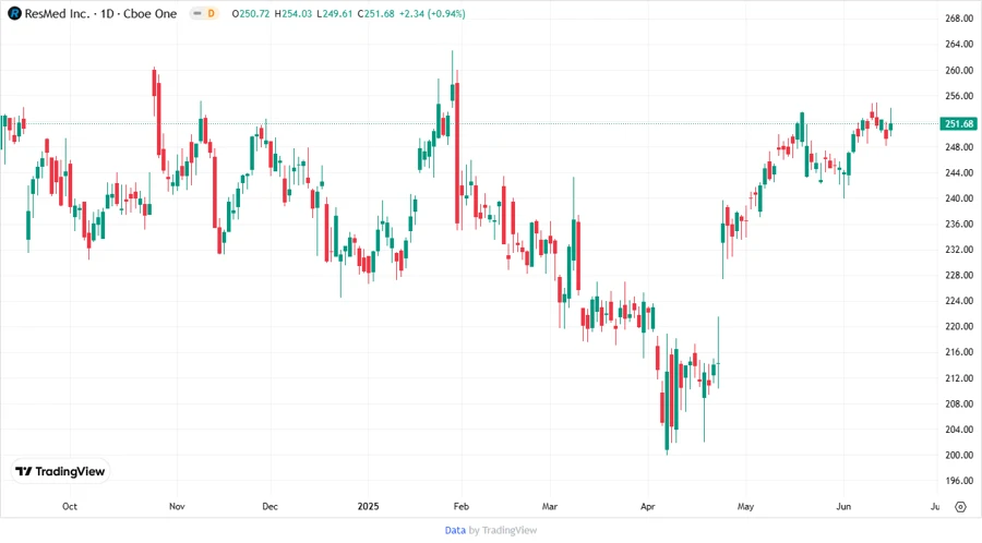 ResMed Inc. Stock Price Chart
