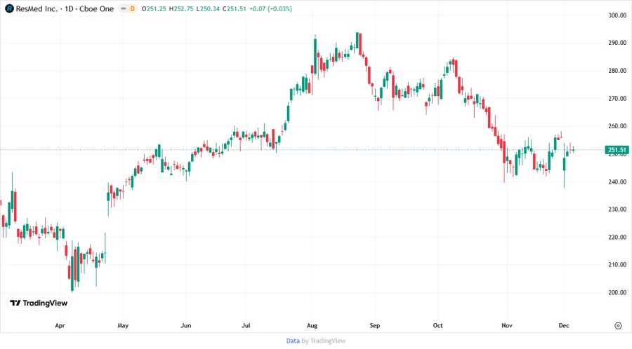 ResMed Inc. Stock Chart