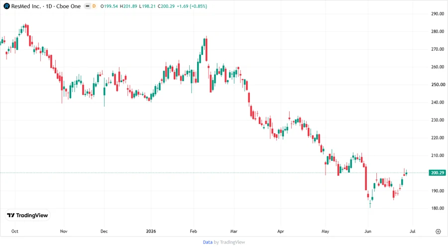 ResMed Stock Chart