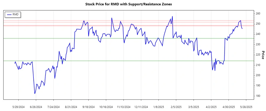 Support and Resistance Chart