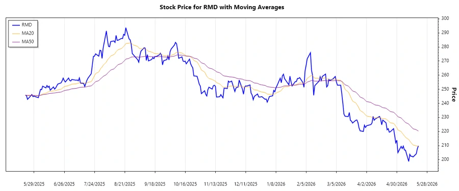 RMD Trend Chart