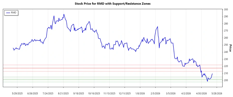RMD Support and Resistance Chart