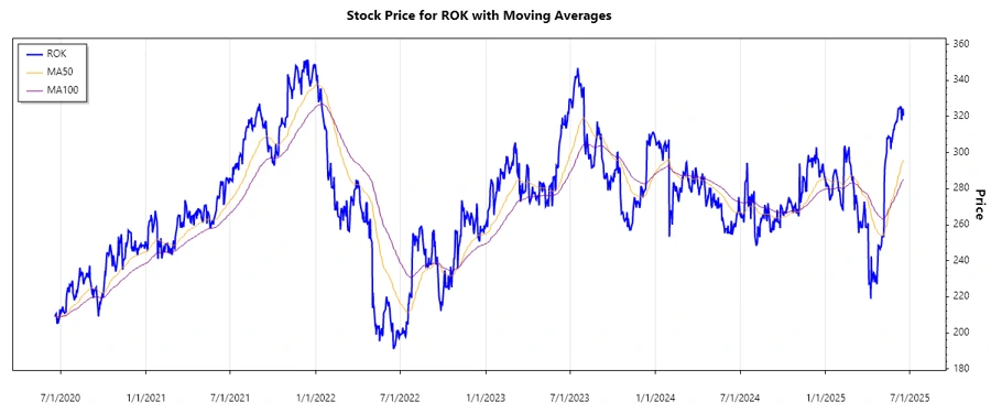 Stock Chart