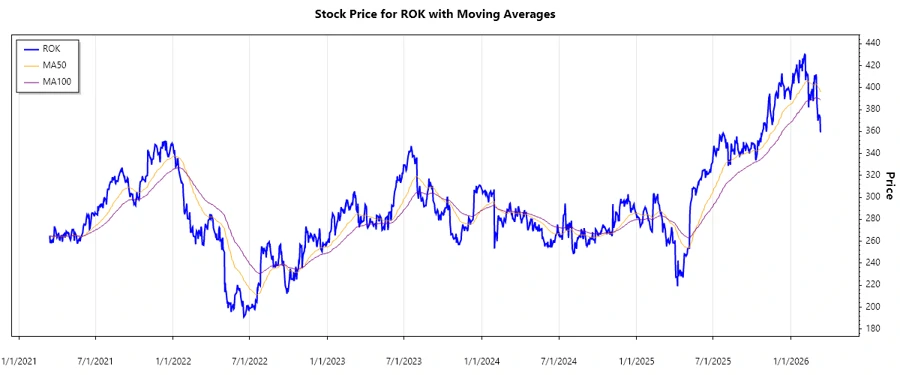Stock Chart Overview