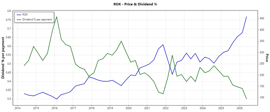 Dividend history chart