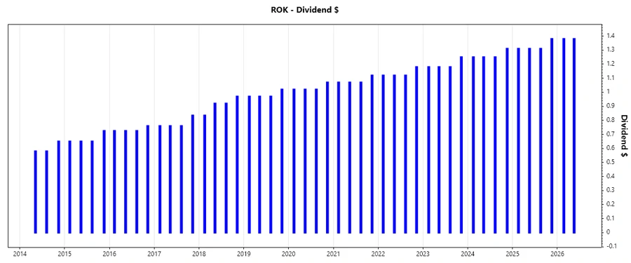 Dividend growth chart