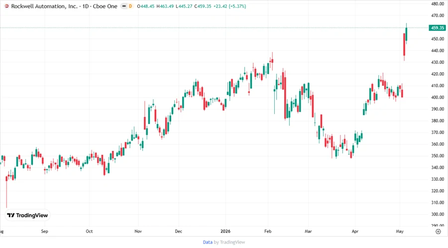 Price development chart