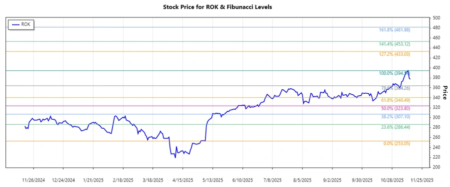 Rockwell Automation Stock Chart