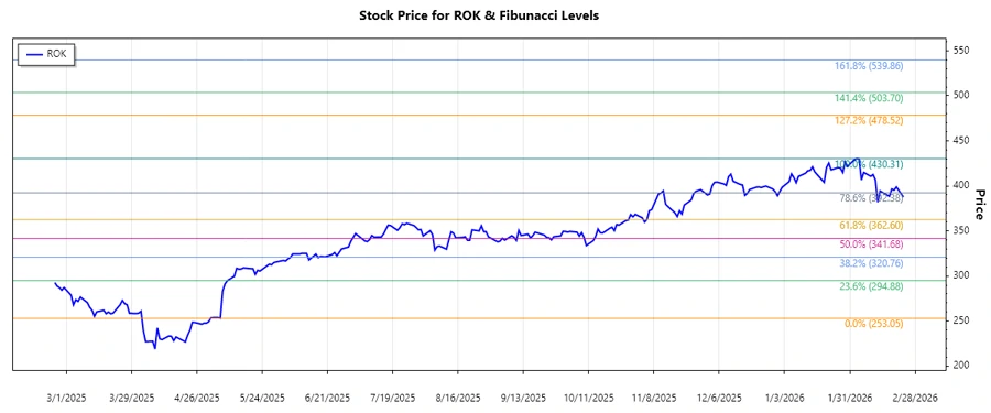 Fibonacci Stock Chart