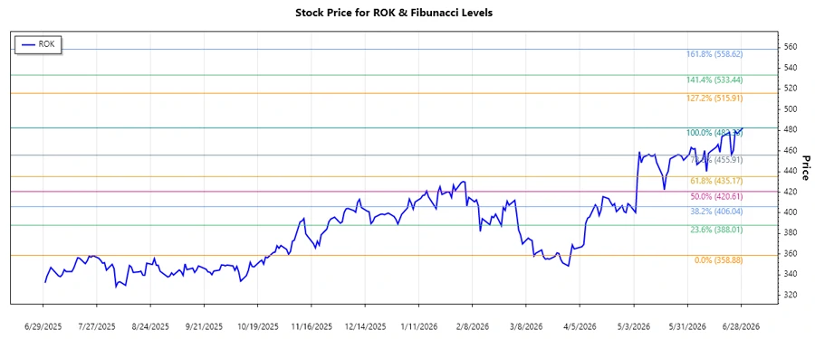 Rockwell Automation Stock Chart