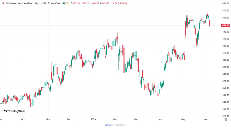 Stock Price Chart