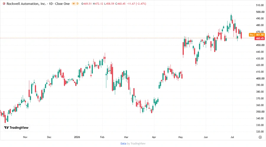 Stock Price Chart