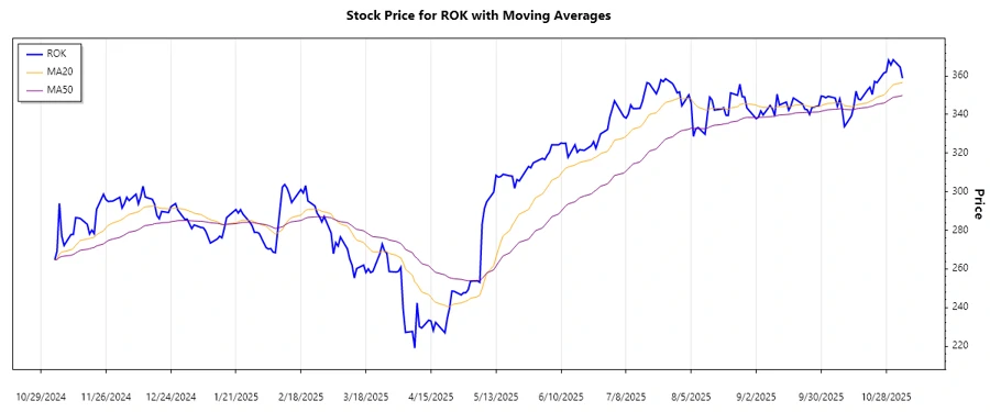 Trend Chart - Rockwell Automation, Inc.