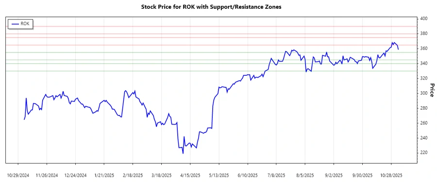 Support and Resistance Chart - Rockwell Automation, Inc.