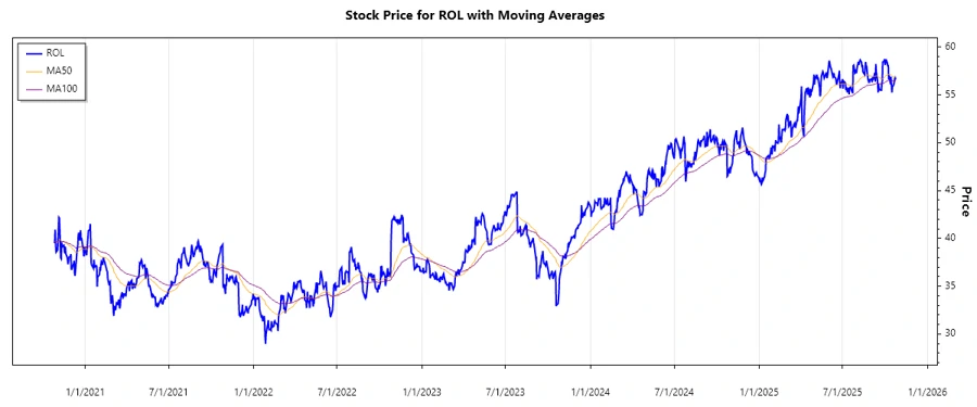 Rollins, Inc. Stock Chart