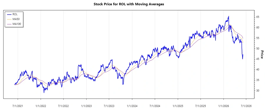 Stock Chart Overview
