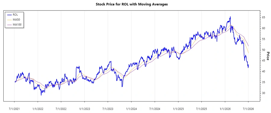 Stock Chart
