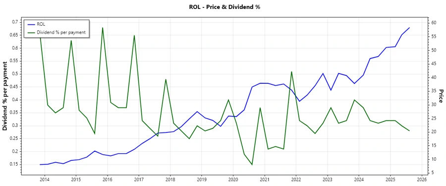 Dividend History Chart