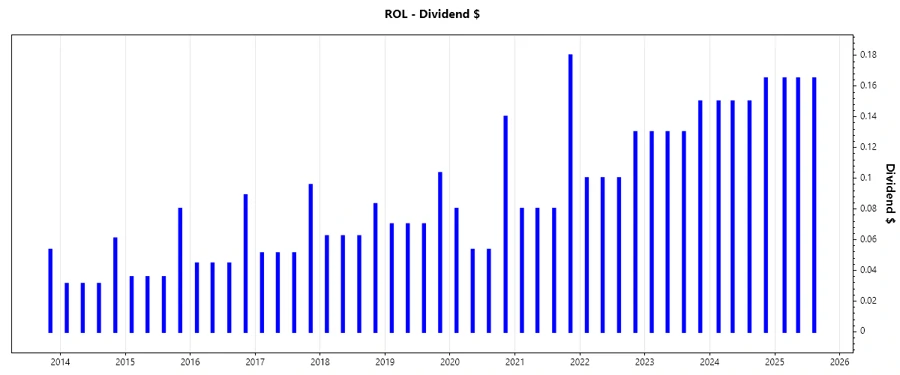 Dividend Growth Chart