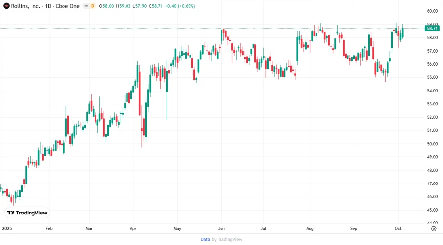 Price Development Chart