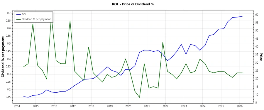 Dividend History Chart