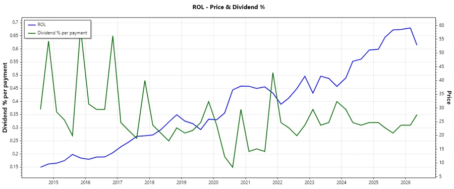 Dividend History Chart