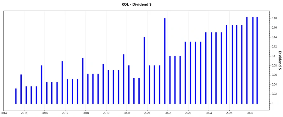 Dividend Growth Chart