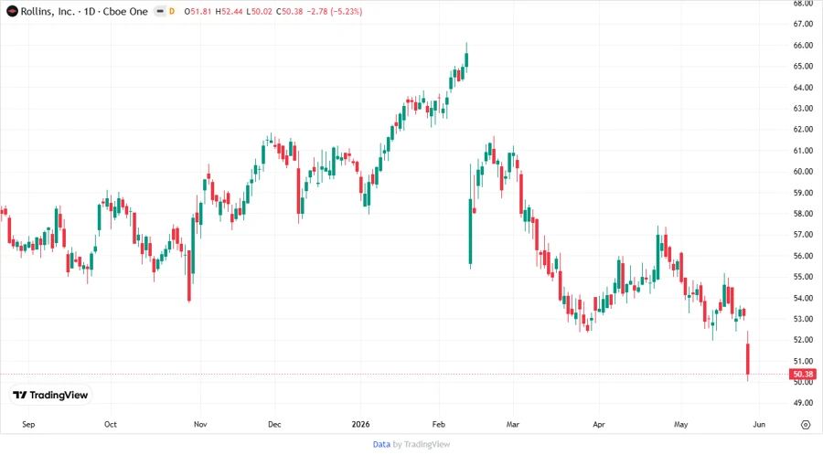 Price Development Chart