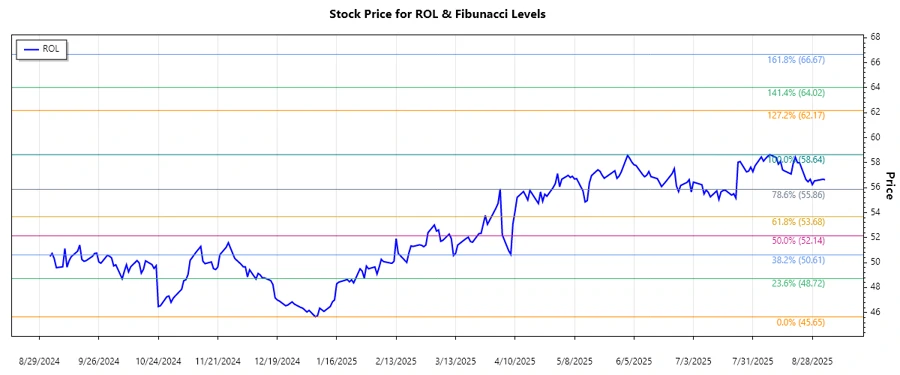 Stock chart analysis for Rollins Inc.