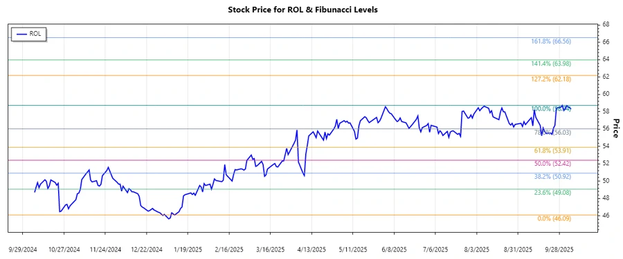 Stock Chart for Rollins Inc.