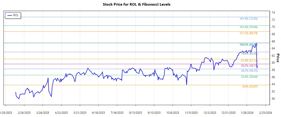 Stock Chart Analysis - ROL