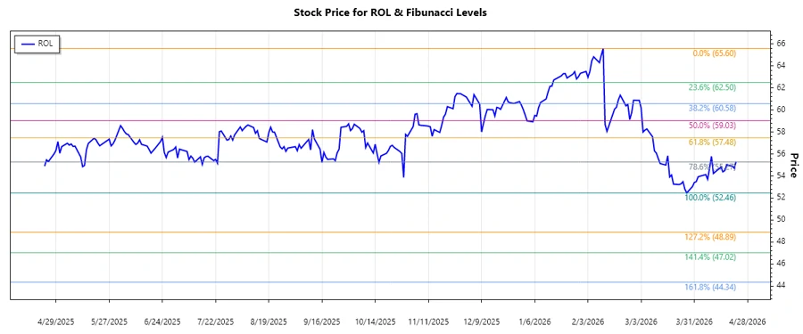 Rollins, Inc. Stock Chart