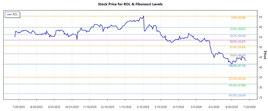 Rollins, Inc. Stock Chart
