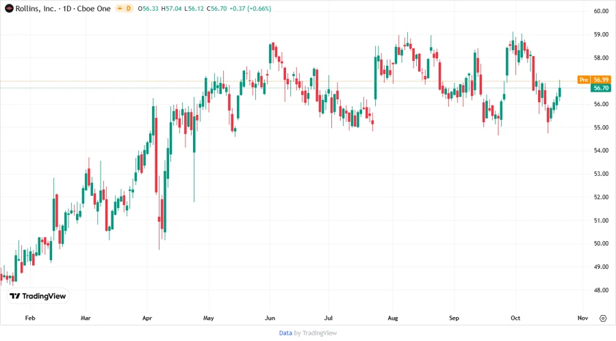 Stock chart for Rollins, Inc.