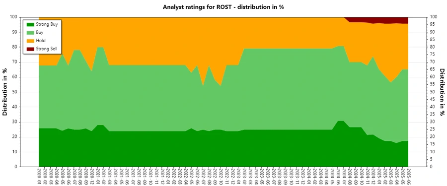 Analyst Ratings History