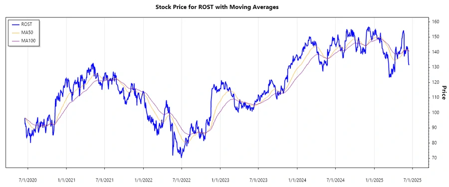 Ross Stores Stock Chart
