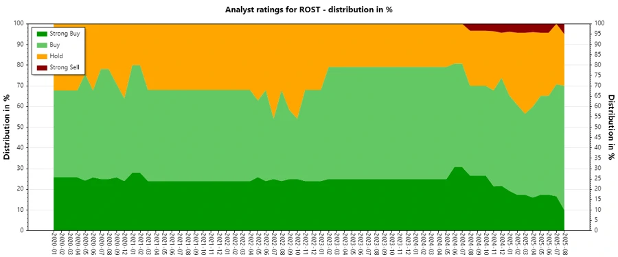 Historical trend of analyst ratings